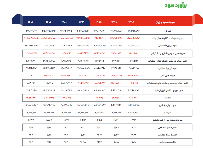 پیش بینی سود آینده ارفع چقدر است؟