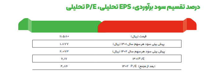 پیش بینی سود آینده ارفع چقدر است؟