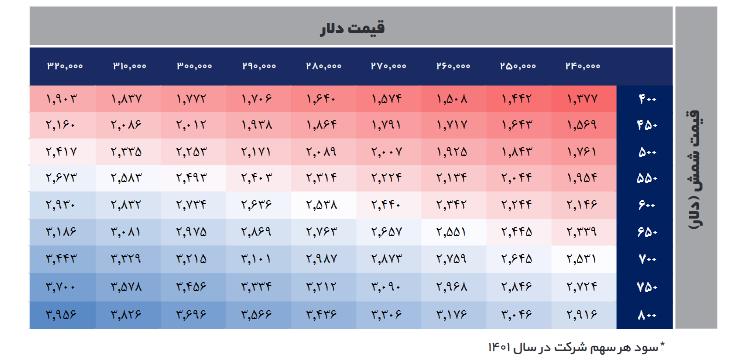 پیش بینی سود آینده ارفع چقدر است؟