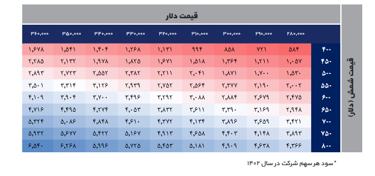 پیش بینی سود آینده ارفع چقدر است؟