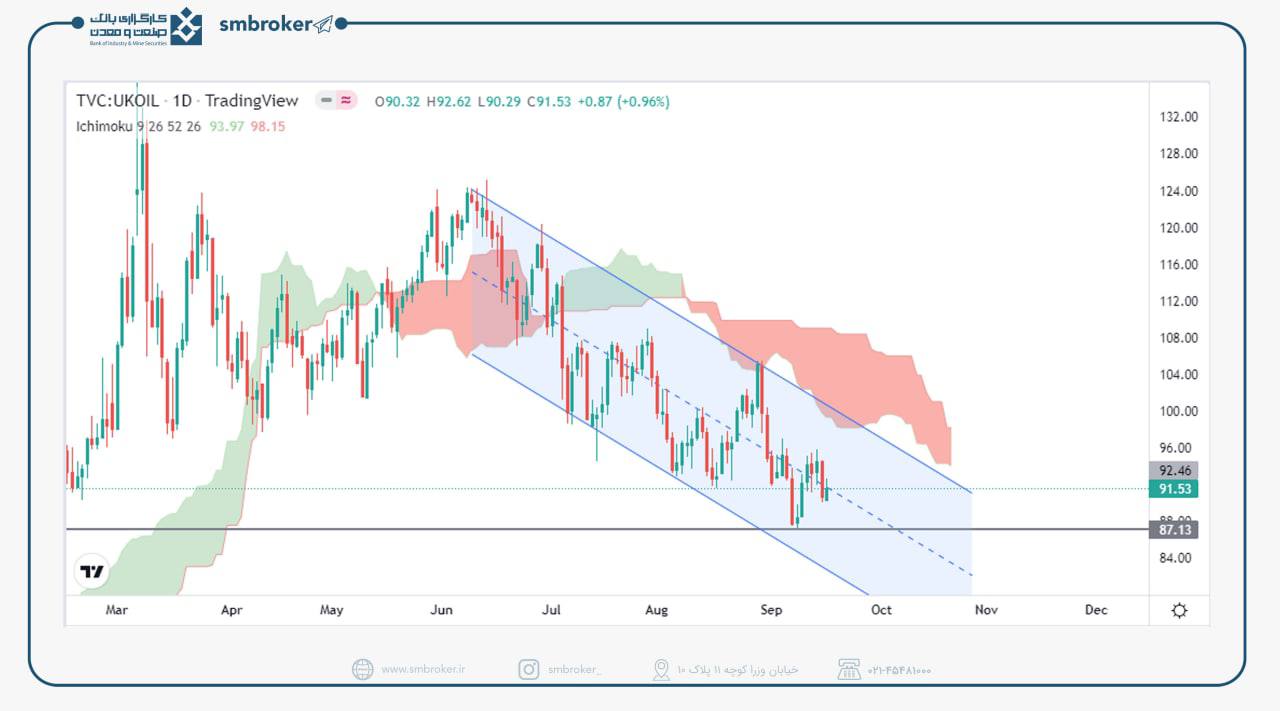 نزول ادامه دار نفت