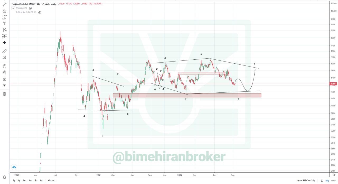 فولاد کاهش قیمت را تجربه می کند