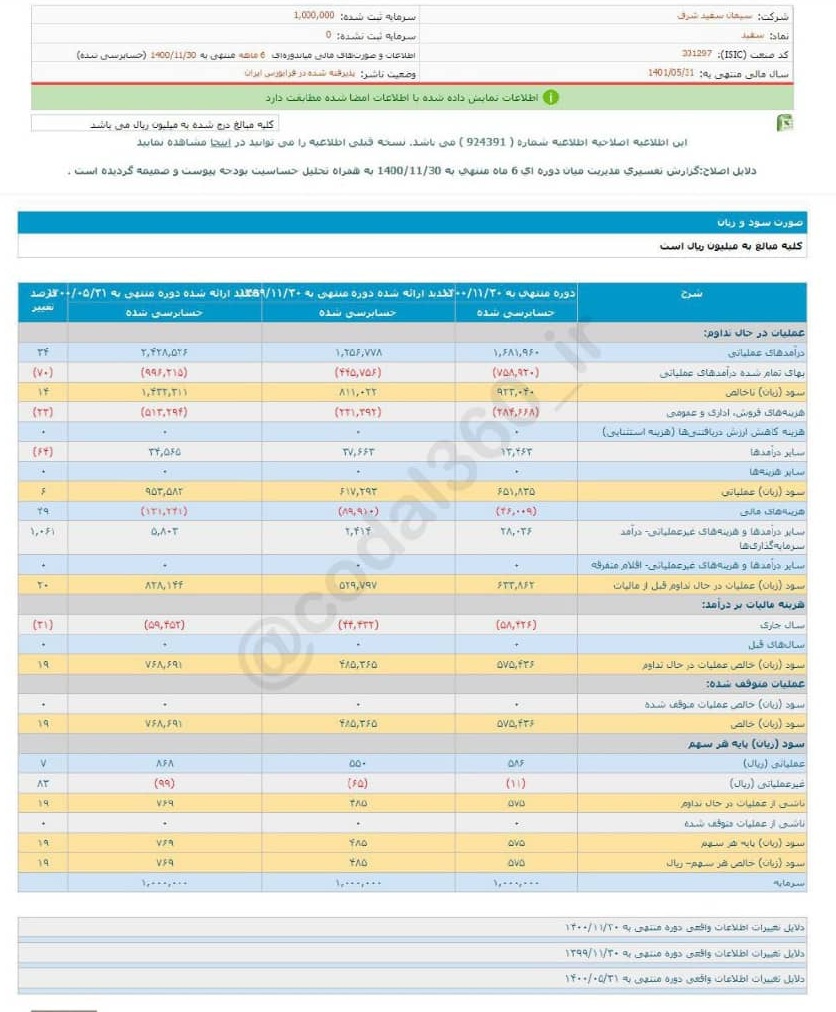 سود تقسیمی سفید در ۶ ماه چقدر شد؟