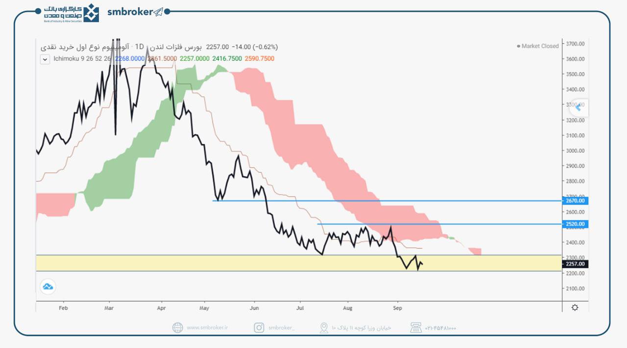 احتمال ادامه روند نزولی آلومینیوم