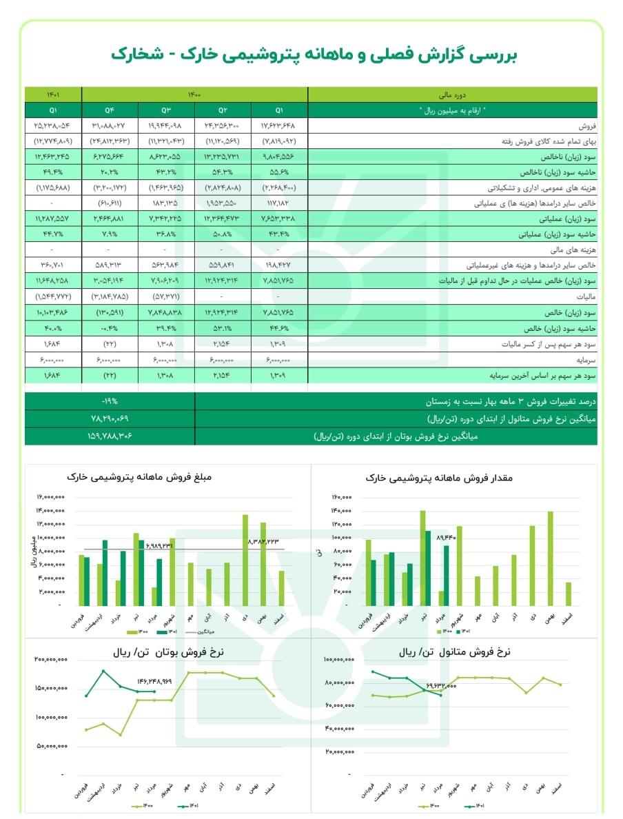شخارک سه ماهه چقد سود محقق کرد؟