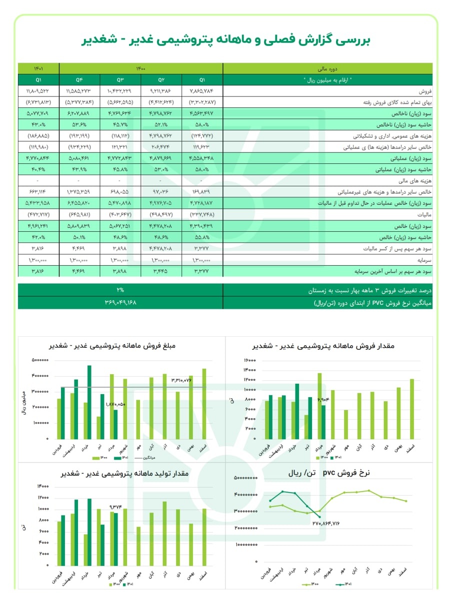 فروش سه ماهه شغدیر خوب نبود
