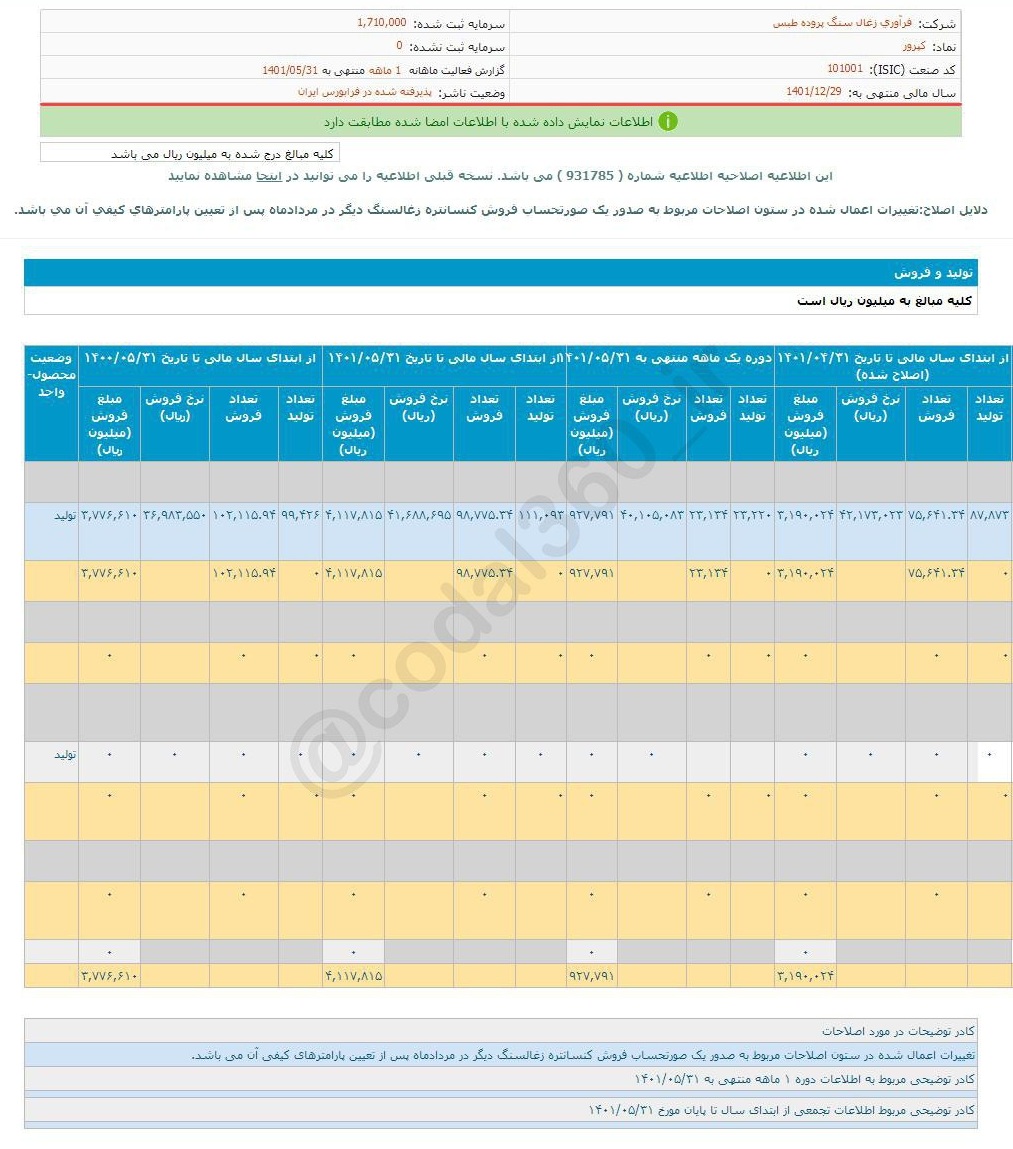 کاهش فروش محصولات کپرور در مرداد