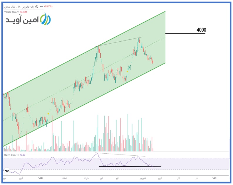 سهم سامان در یک کانال صعودی قرار دارد 