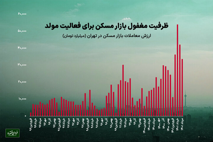 پاتک بورسی‌ به بازار مسکن