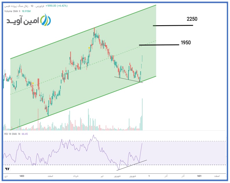 حرکت صعودی سهم کزغال آغاز شد