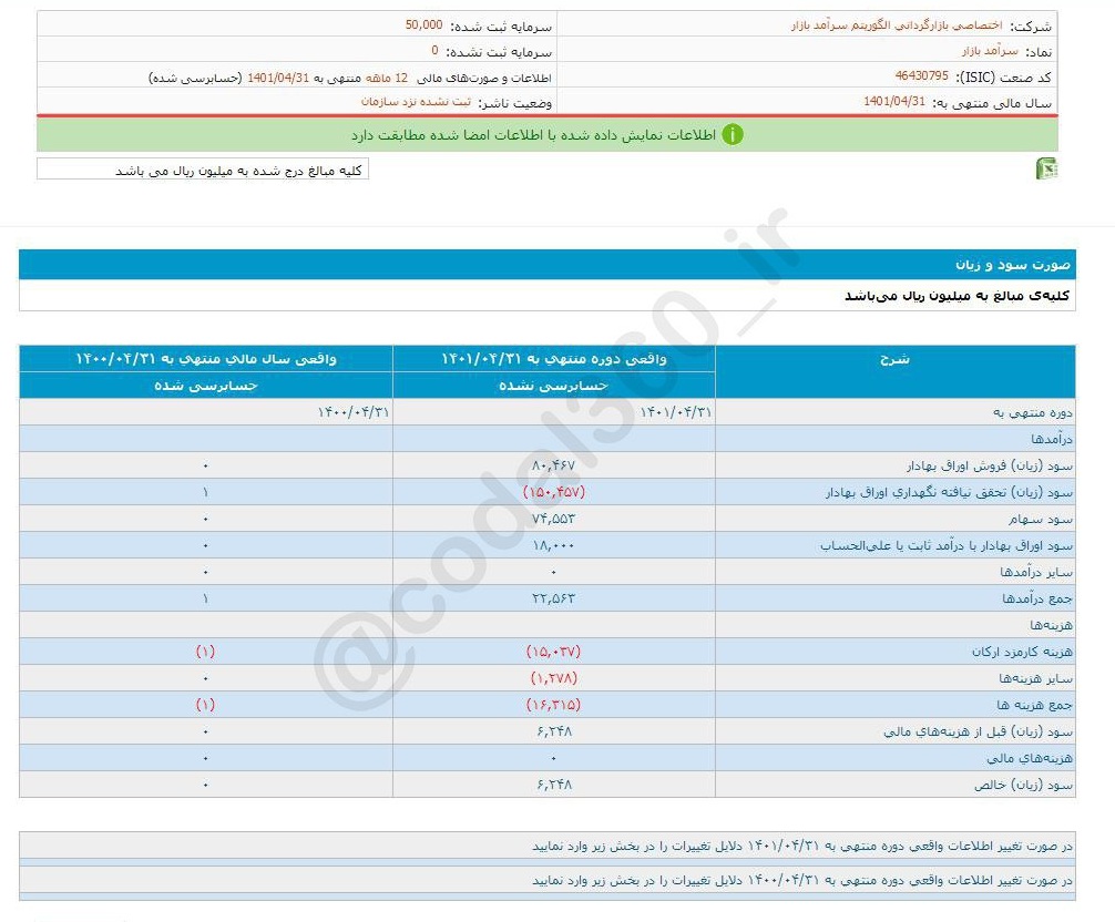 سرآمد بازار برای سهامدارانش سودی نداشت