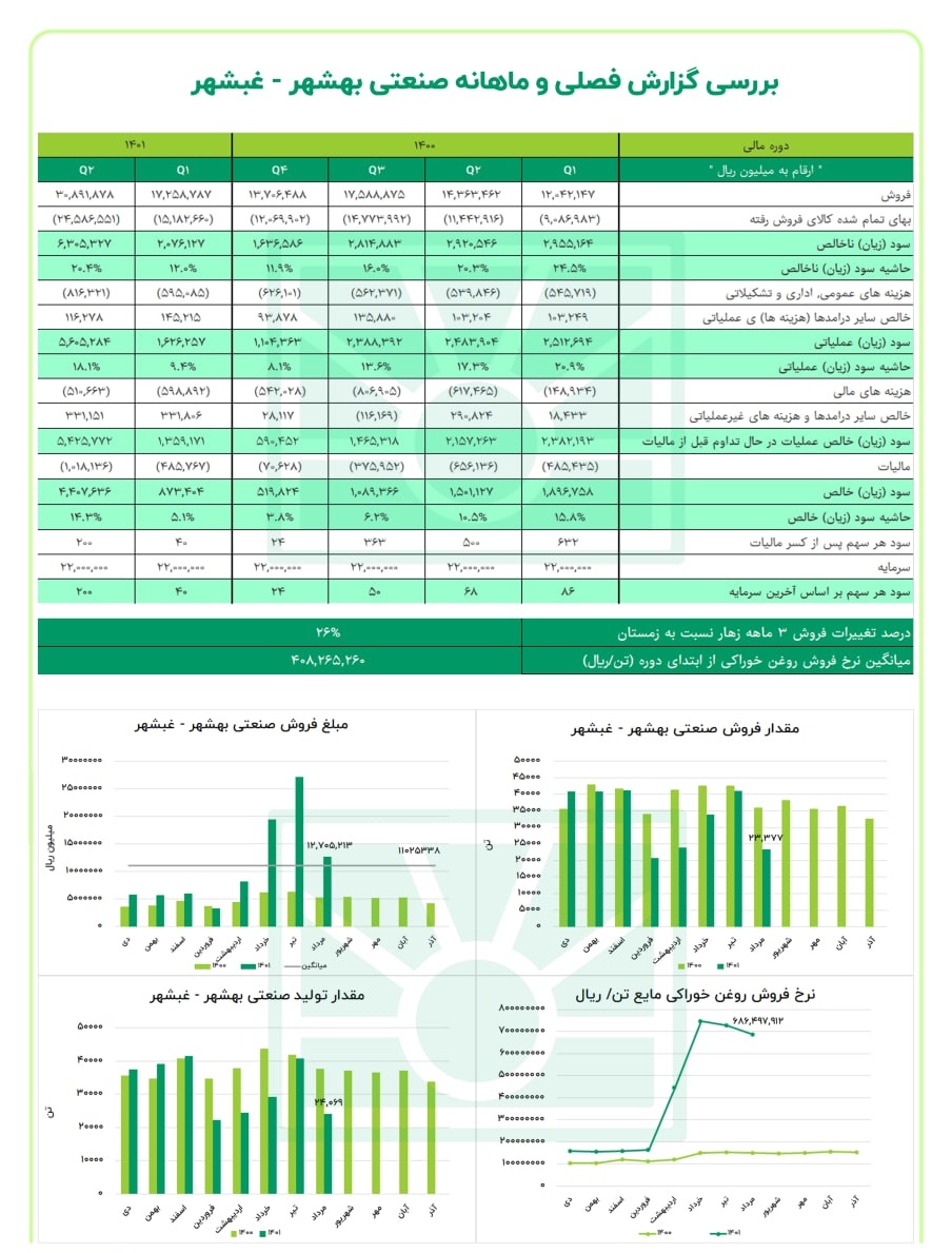 فروش غبشهر در مرداد ماه افت کرد