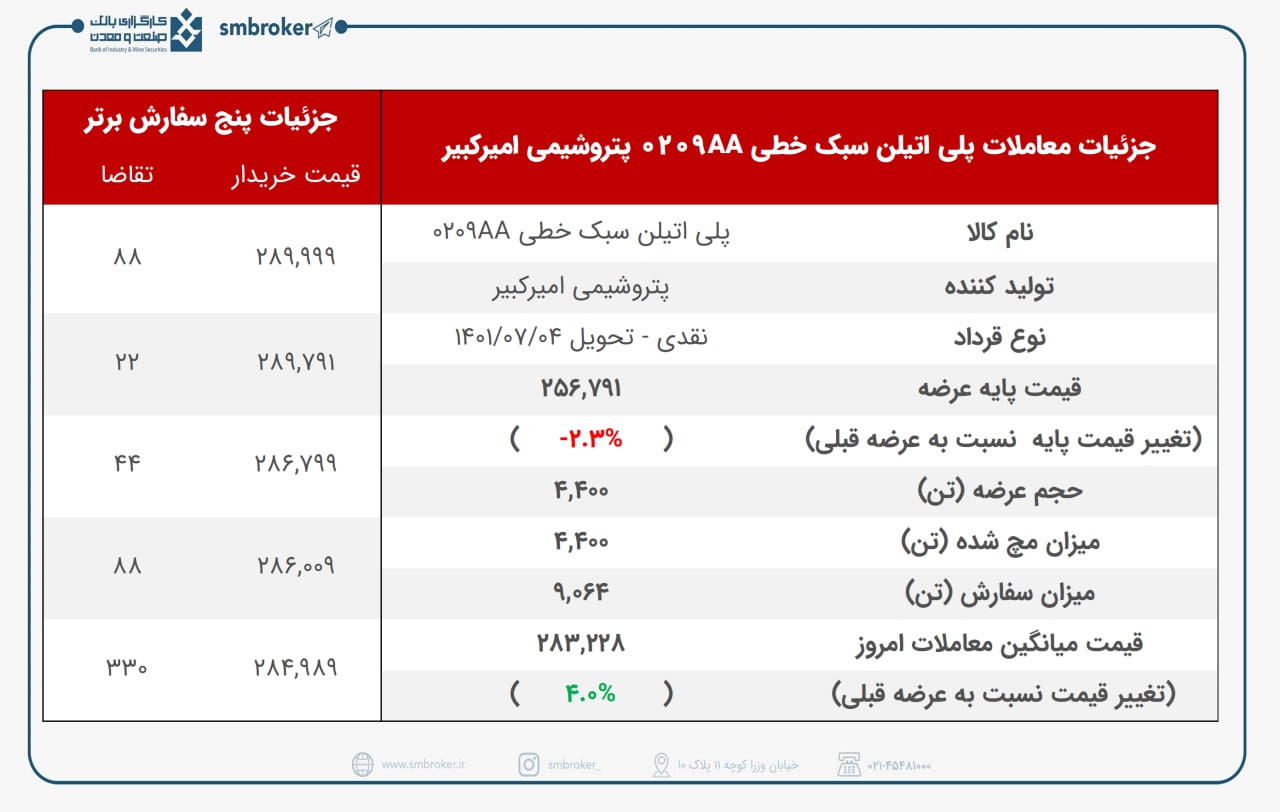 شکبیر چقدر پلی اتیلن در بورس کالا عرضه کرد؟