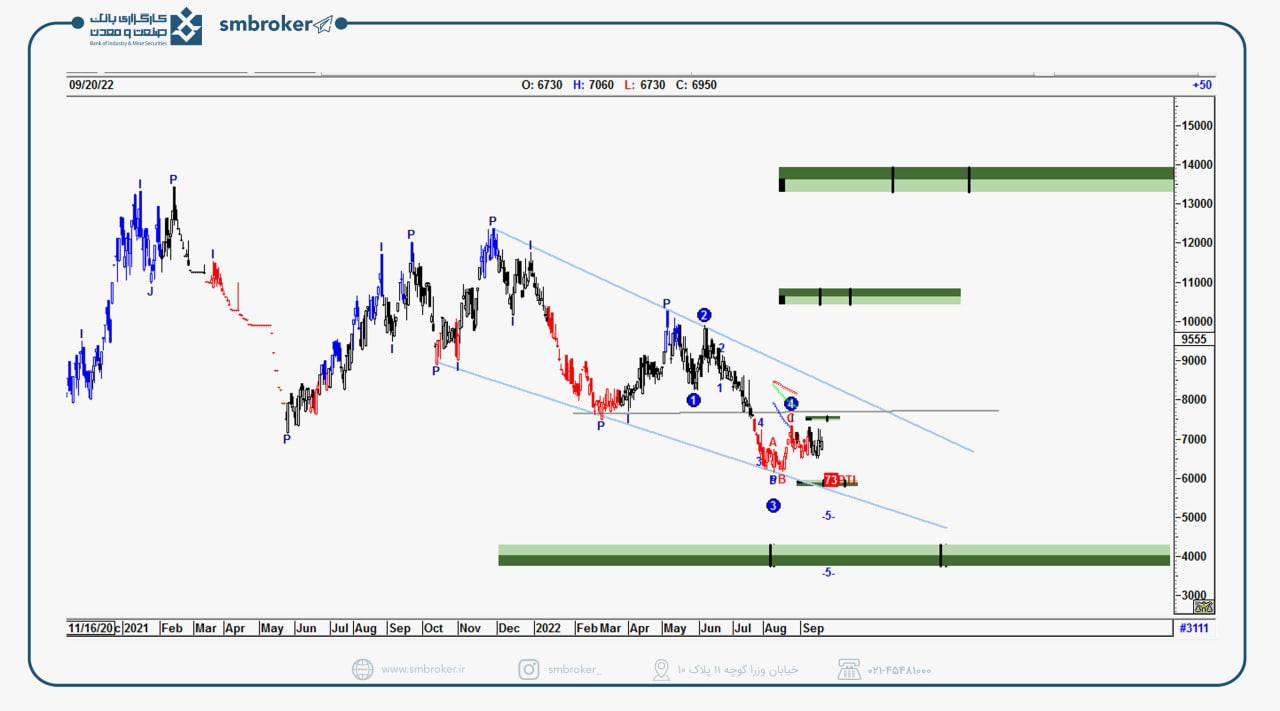 ادامه کاهش قیمت در سهم فاما