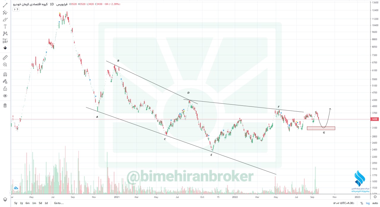 سهم خکرمان به مدار رشد برمی گردد؟