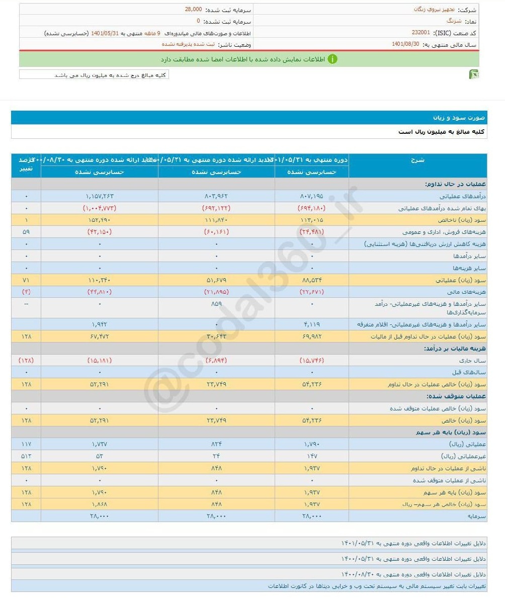 درخشش سهم شزنگ در ۹ ماه!