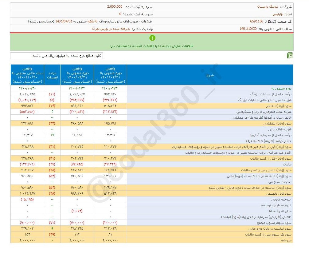 ریسگ خرید سهم ولپارس چقدر است؟