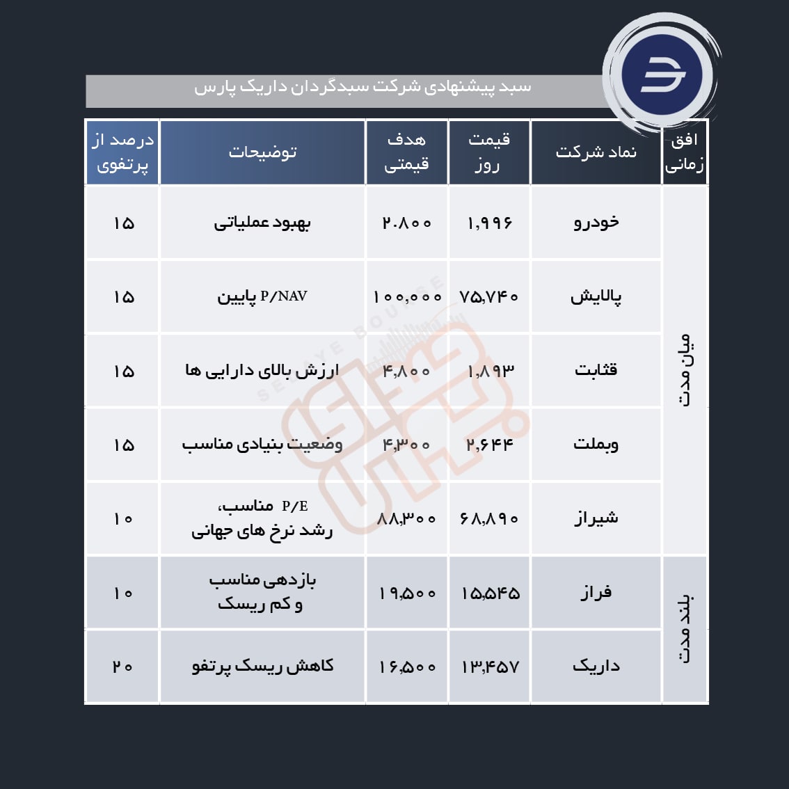 سبد پیشنهادی هفته اول مهر ماه