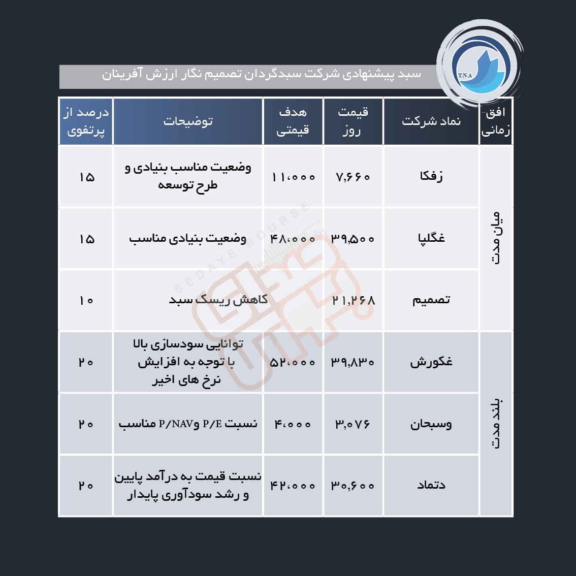 سبد پیشنهادی هفته اول مهر ماه