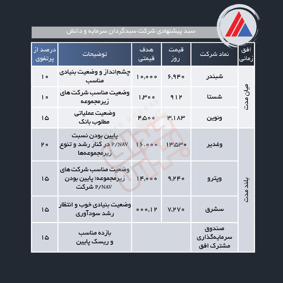 سبد پیشنهادی هفته اول مهر ماه