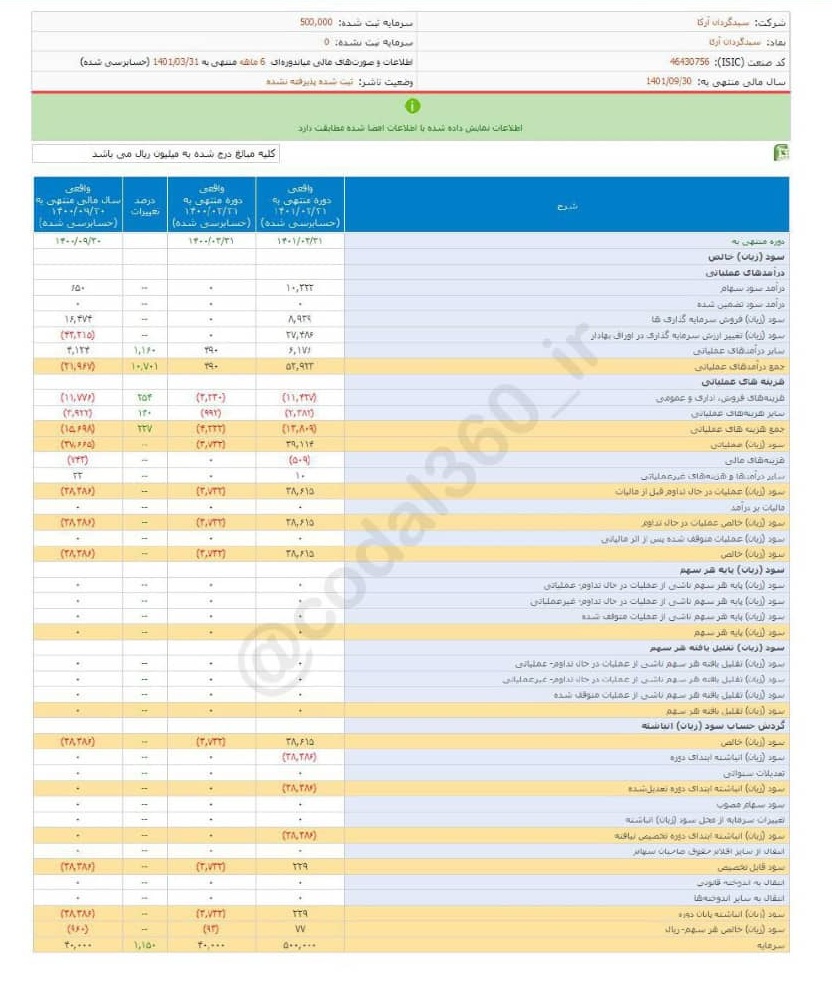 سود هرسهم سبدگردان آرکا چقدر شد؟