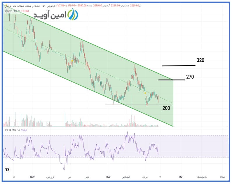 سهم غشهداب اصلاح شد