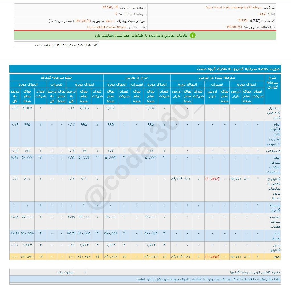 کرمان در یک ماهه شهریور درآمدی نداشت