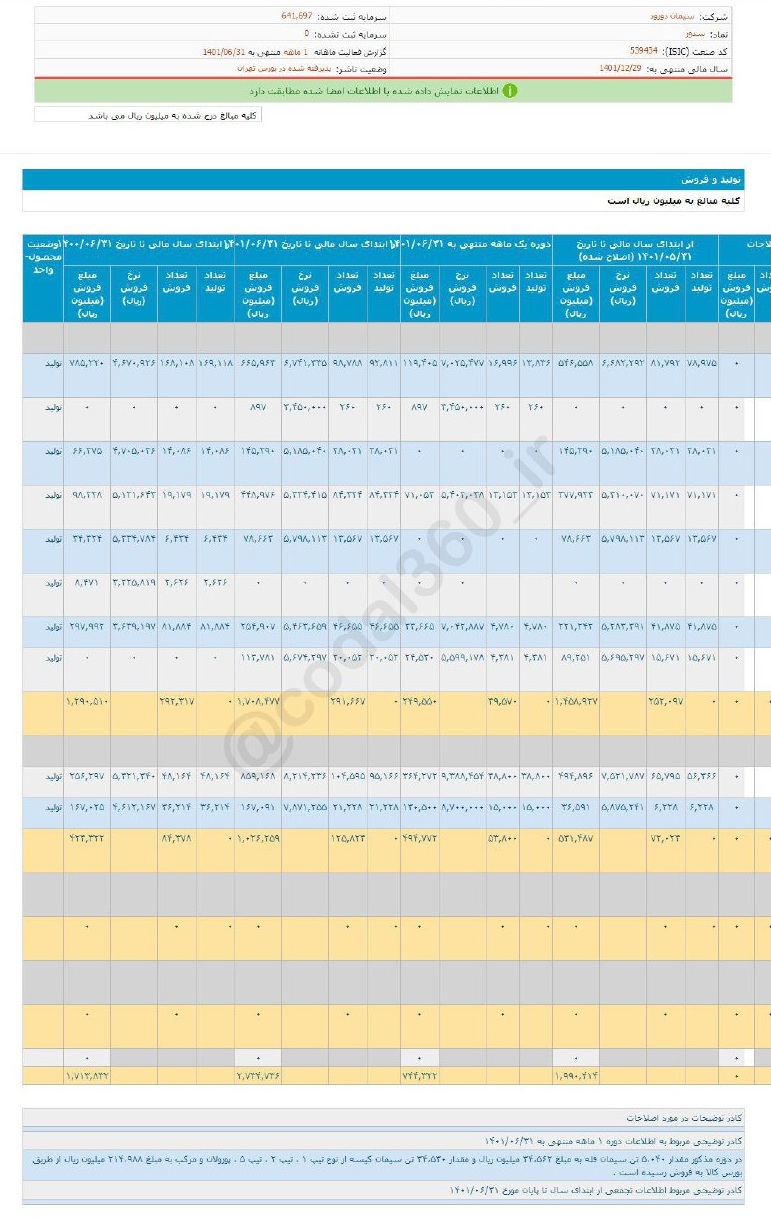 فروش سدور در شهریور ماه رشد کرد