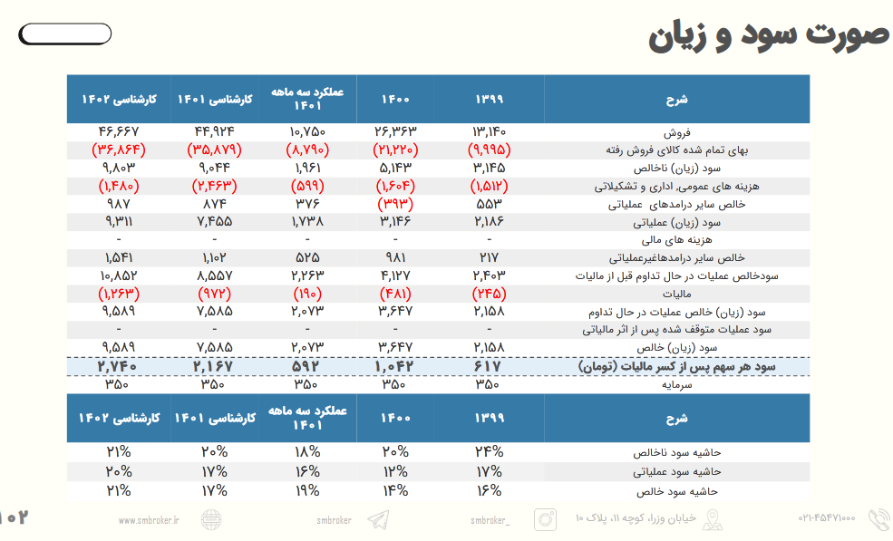 برآورد سوددهی آینده سهام بوعلی