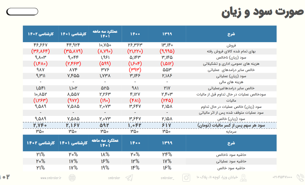 برآورد سوددهی آینده سهام بوعلی 