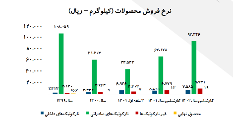 پیش بینی سود دتماد چقدر است؟