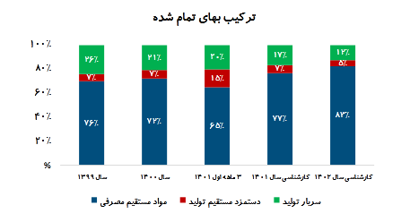 پیش بینی سود دتماد چقدر است؟