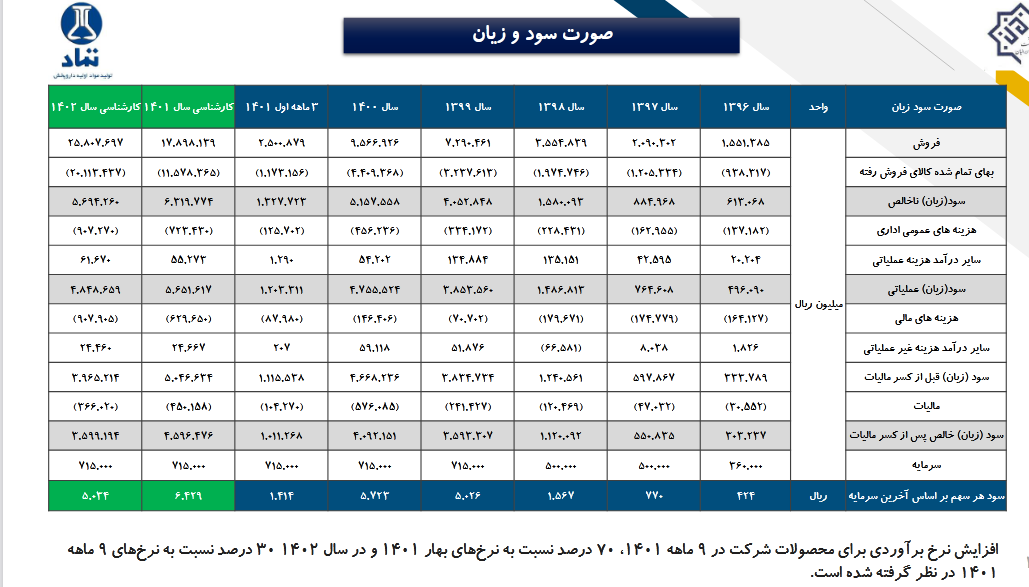 پیش بینی سود دتماد چقدر است؟
