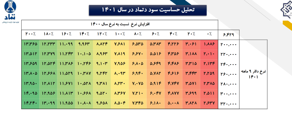 پیش بینی سود دتماد چقدر است؟