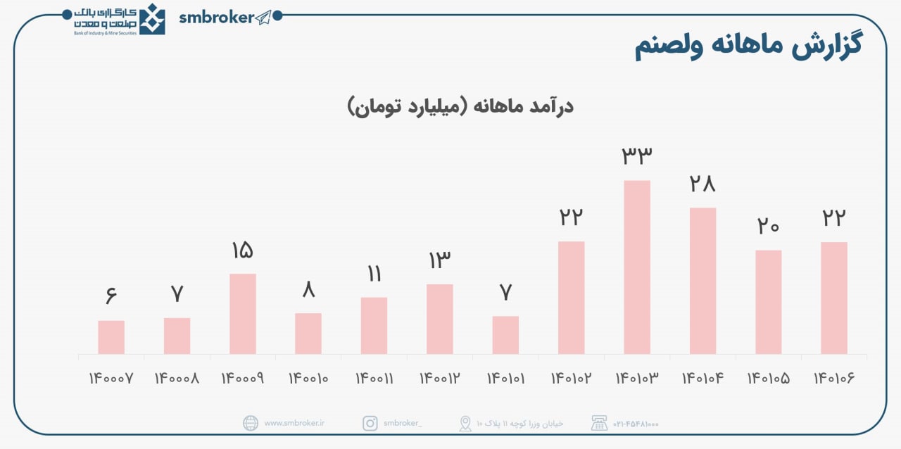 رشد ۱۶۰ درصدی درآمد ولصنم در ۹ ماه
