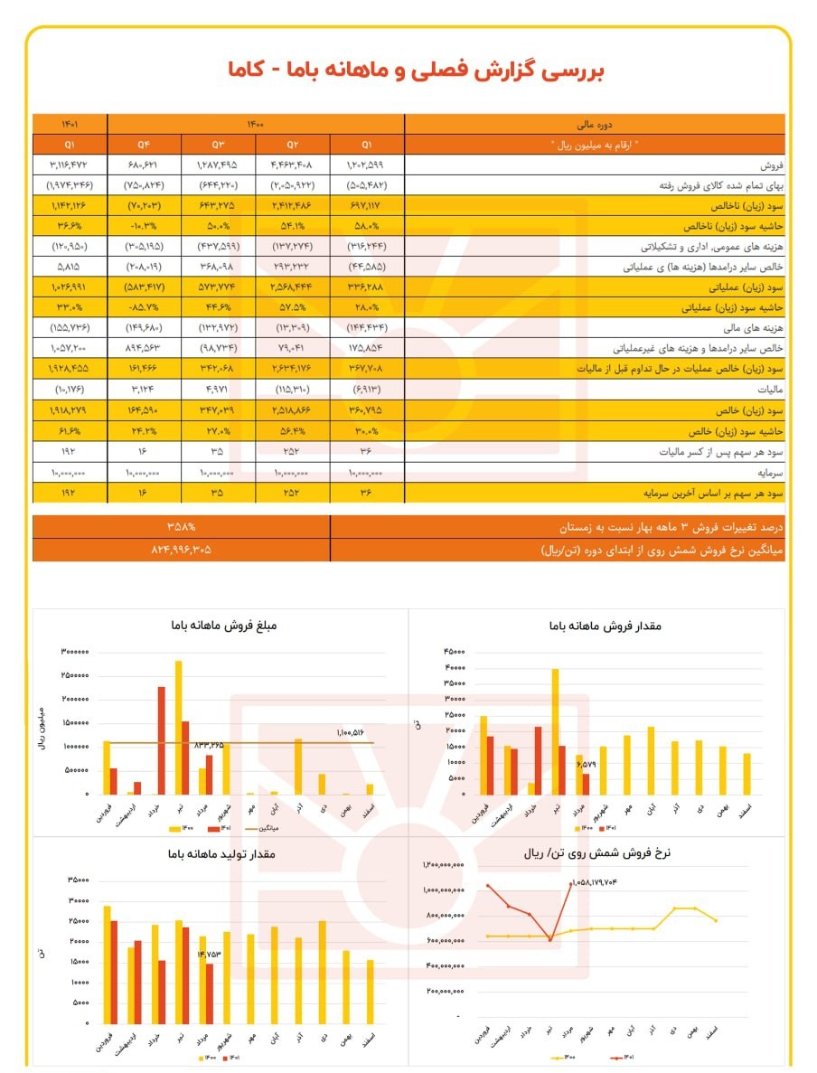 کاما در بهار چقدر سود کرد؟