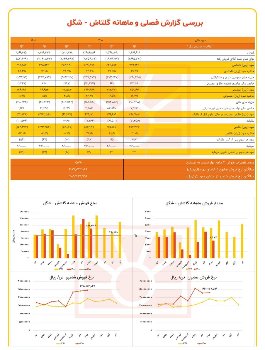 شگل در ۶ ماه چقدر زیان داشت؟