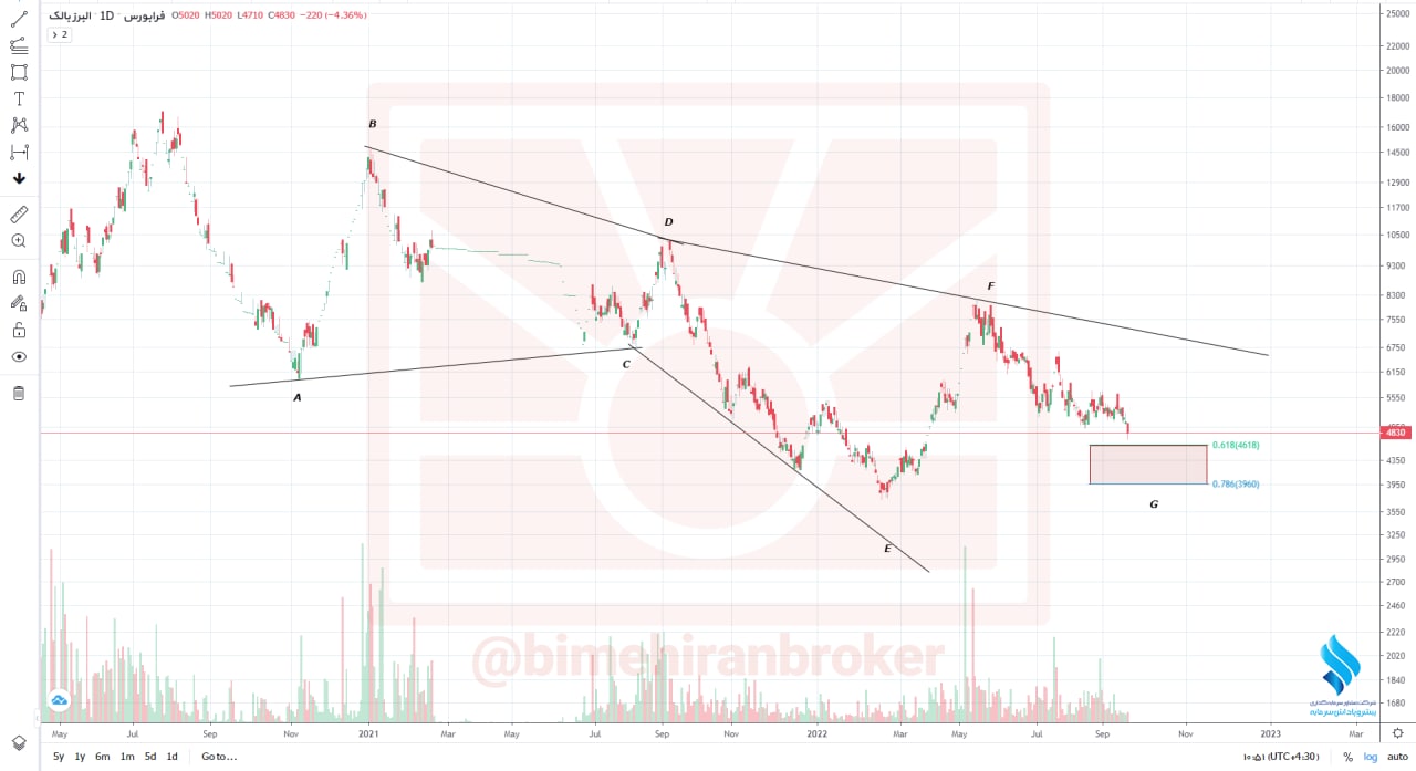 سهم دبالک برای خرید مناسب است؟