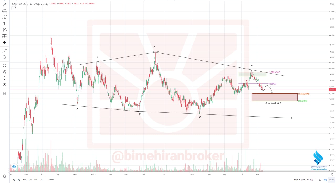 سهم وخاور را بخریم یا خیر؟