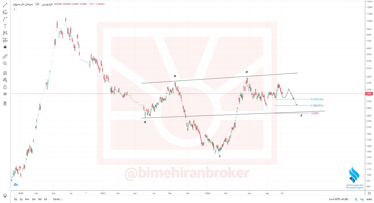 سبزوا کاهش قیمت را تجربه می کند؟