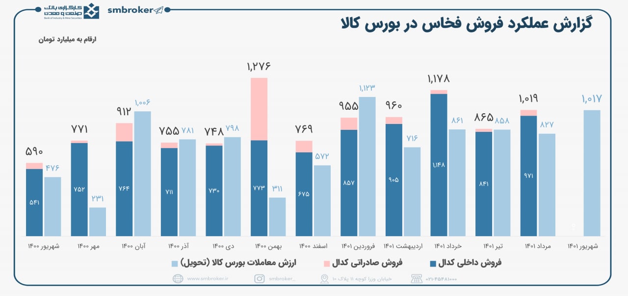 فروش خوب فخاس در شهریور ماه