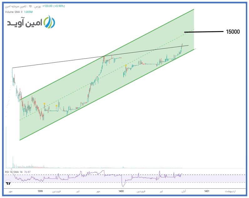 ادامه حرکت سهم امین در کانال صعودی