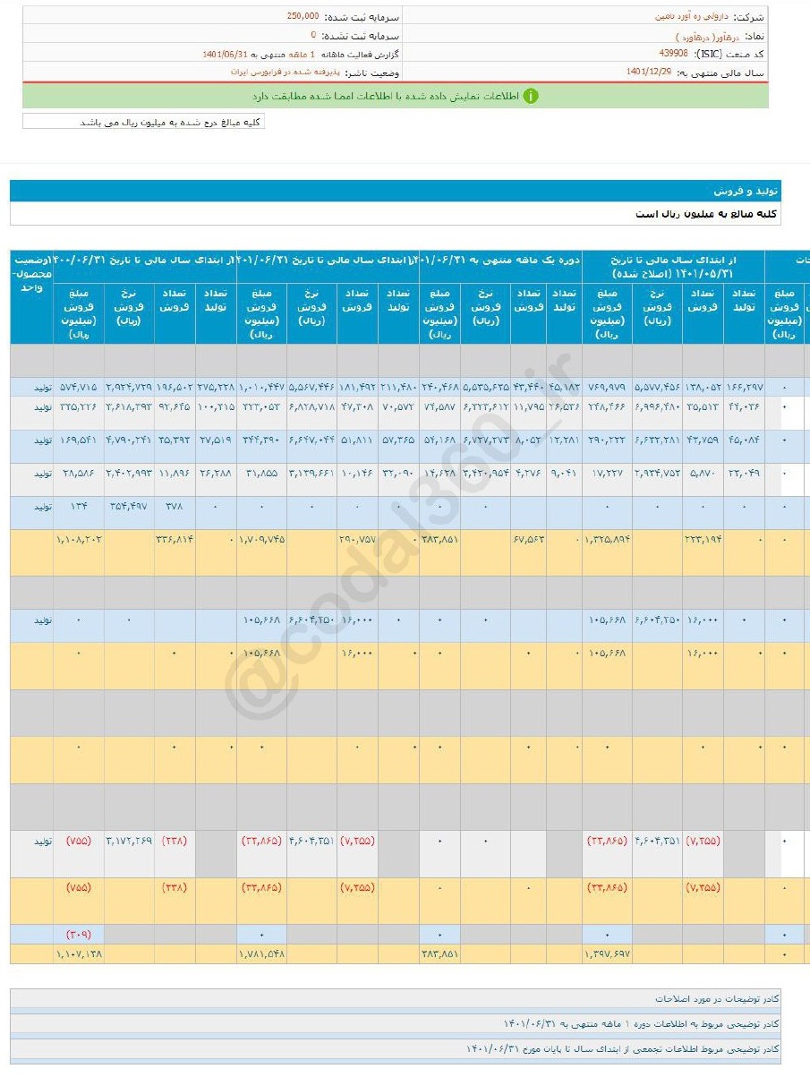 فروش خوب درهآور در شهریور ماه