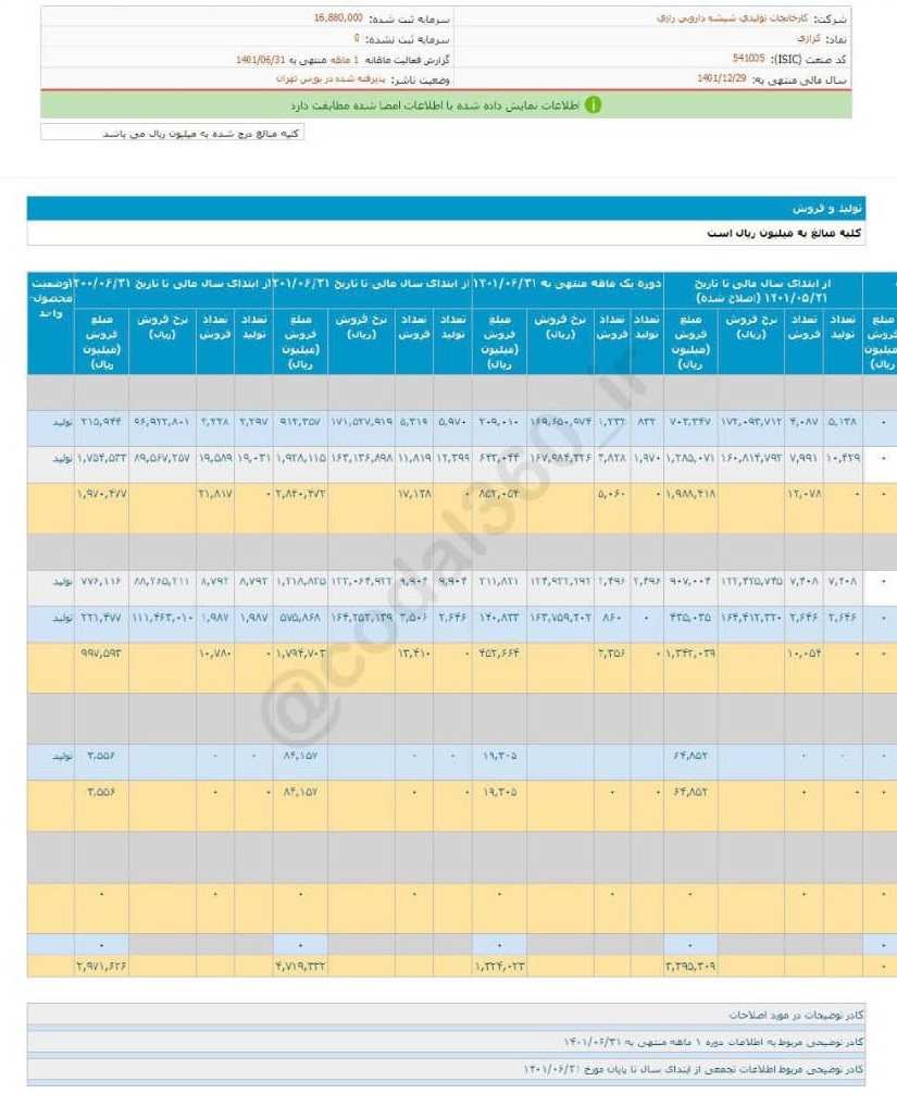 فروش کرازی در شهریور ماه خوب بود