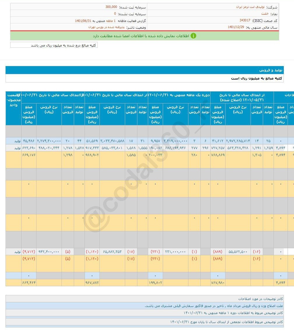 خلنت ۲۳ درصد افزایش به ثبت رساند