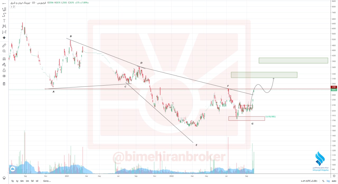 ولشرق افزایش قیمت را تجربه می کند