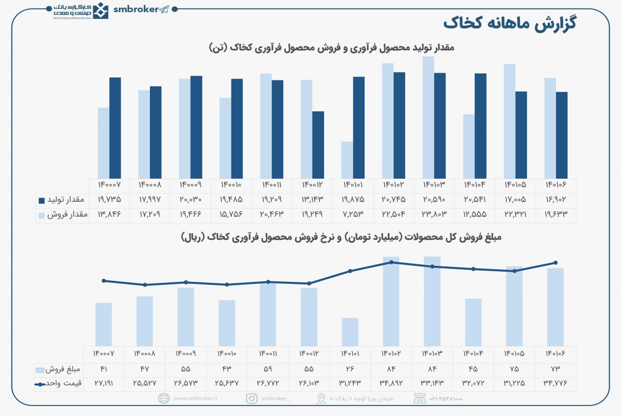کخاک امسال ۲۵ درصد بیشتر فروخت