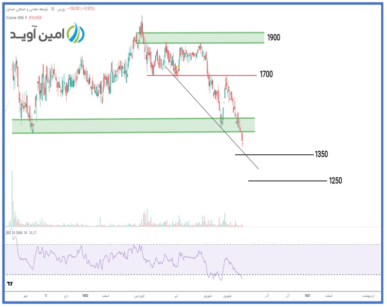 کنور تا کجا پایین خواهد آمد؟
