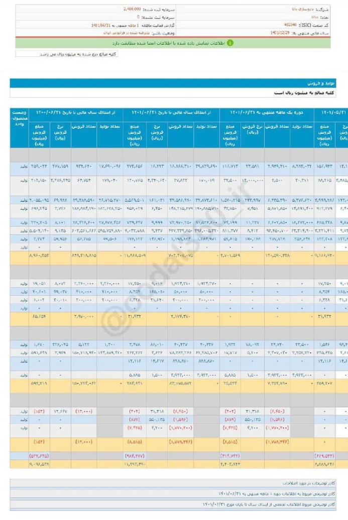 ددانا یک ماهه چقدر فروش کرد؟