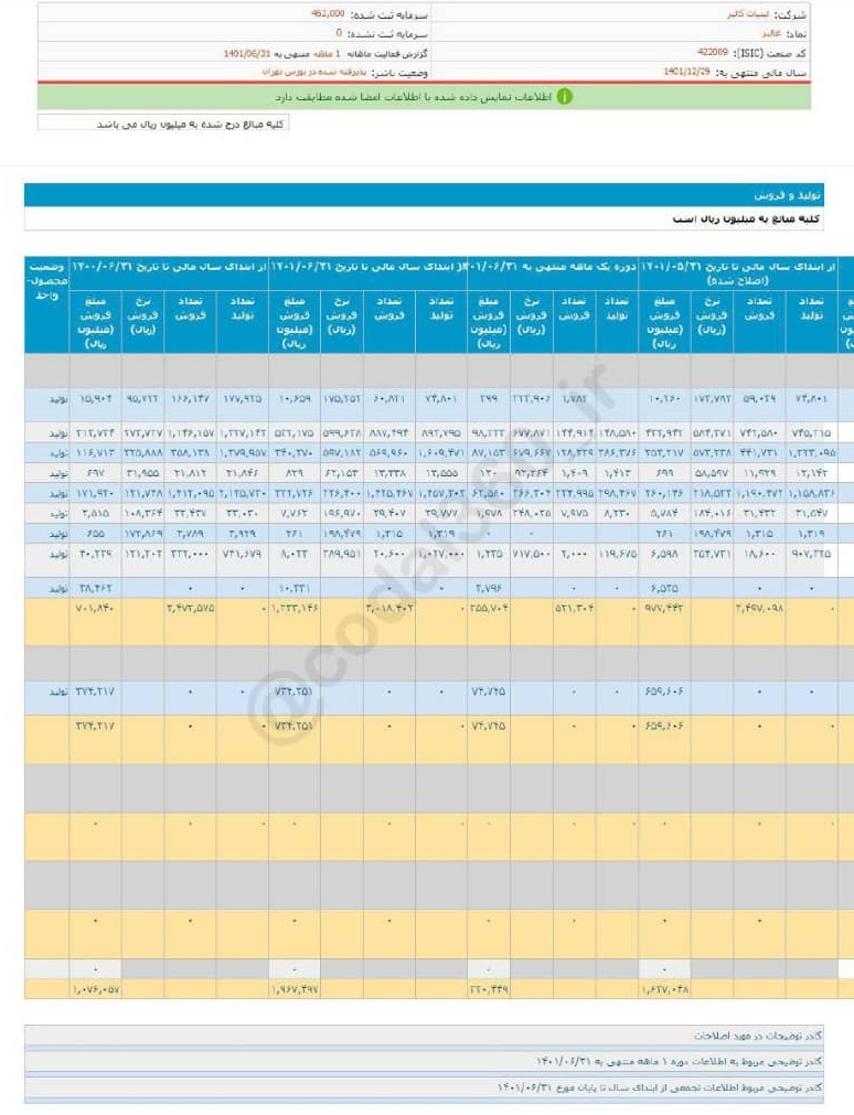 افزایش فروش ۶۱ درصدی غالبر در یک ماه